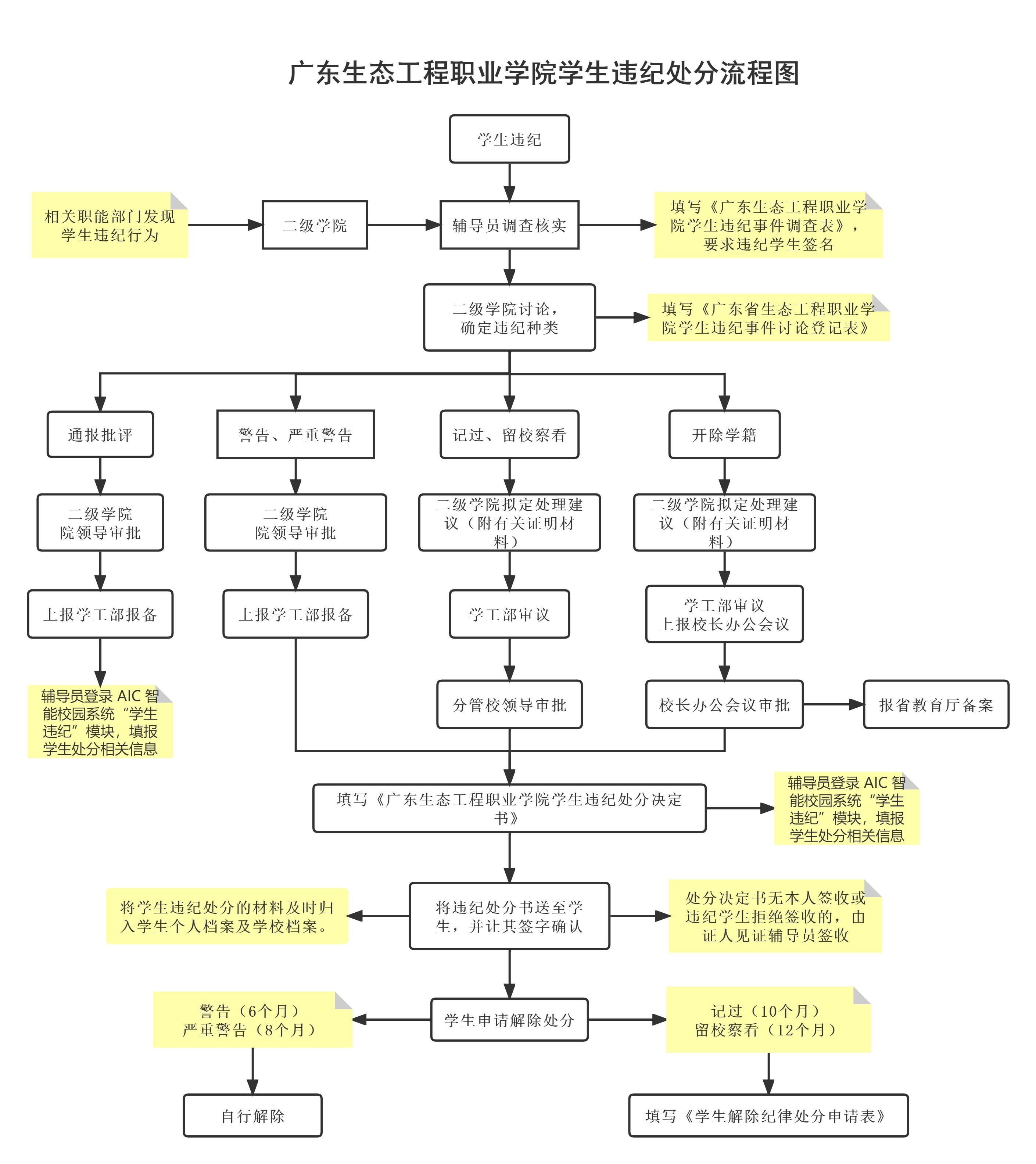 广东生态工程职业学院学生违纪处分流程图.jpg