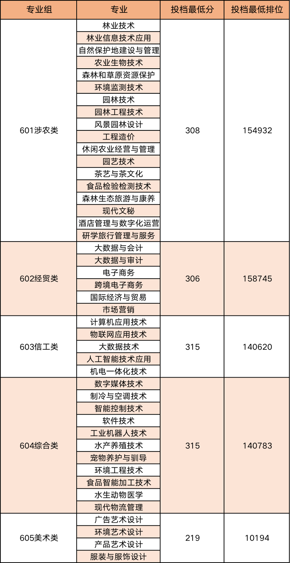 广东生态工程职业学院2023年春季高考投档情况